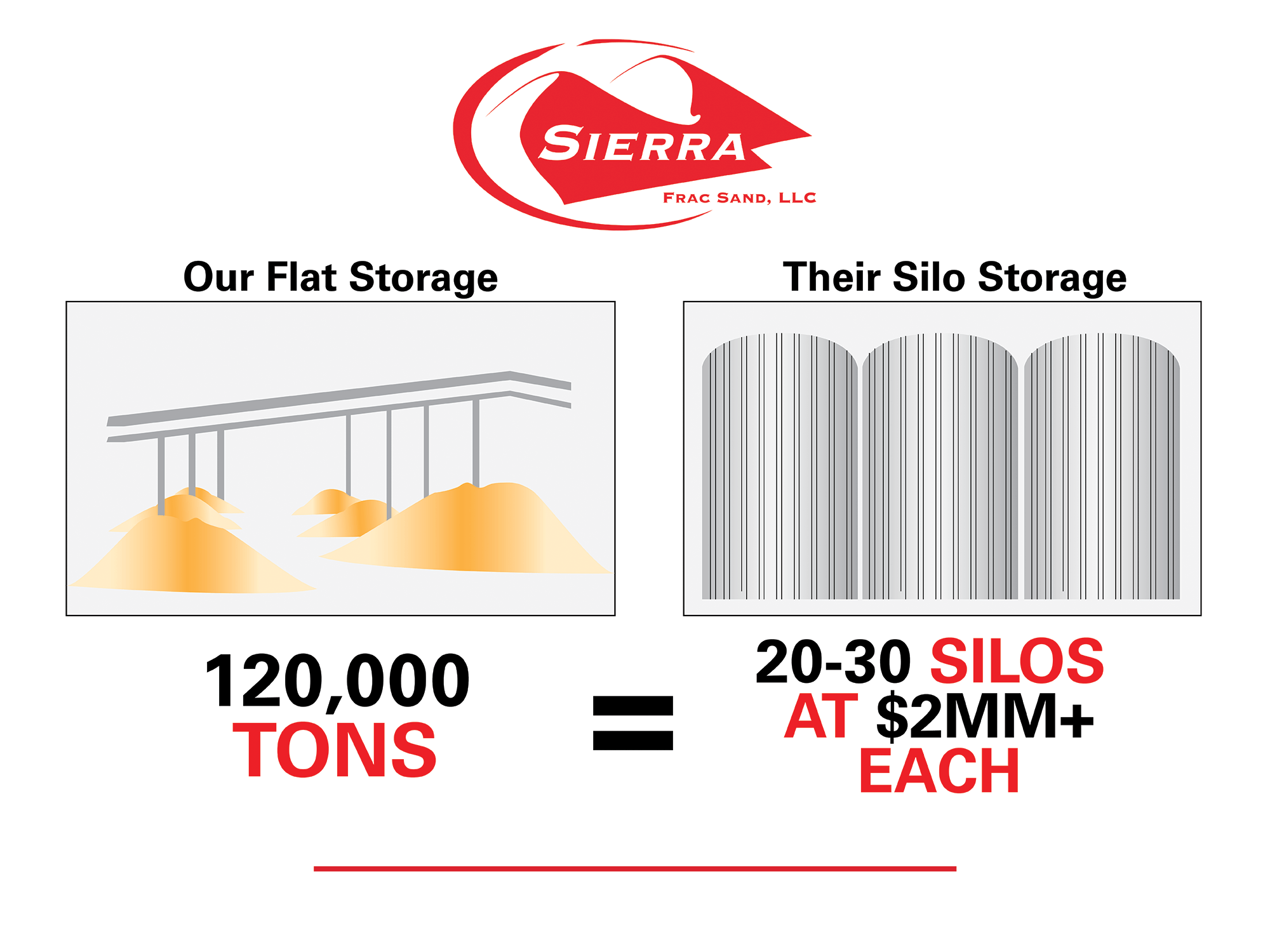 flat sand storage infographic